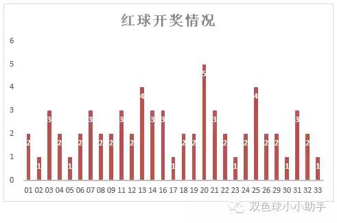 双色球第133期历史同期开奖数据