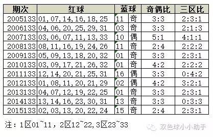 双色球第133期历史同期开奖数据