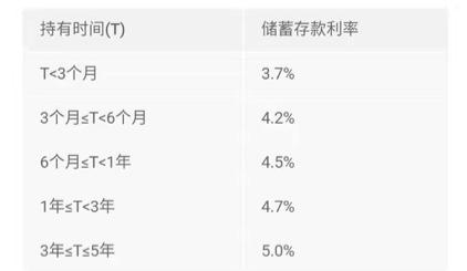 智能存款收益率竟高达5%，现在上车安全吗？