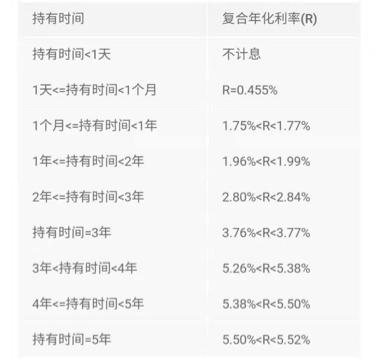 智能存款收益率竟高达5%，现在上车安全吗？