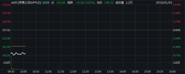 营收不及预期 苹果股价大跌9%