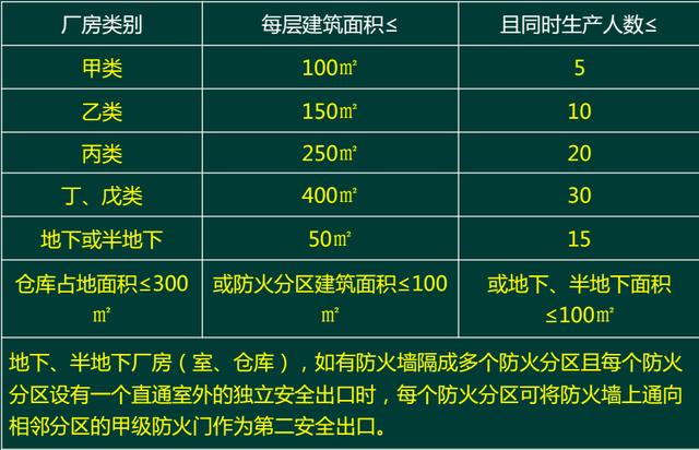 3道题教你彻底掌握消防安全出口的做题方法