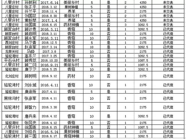 阜平全县有惠农担保贷款的注意：历年未贴息用户公布如下