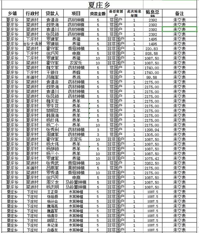 阜平全县有惠农担保贷款的注意：历年未贴息用户公布如下