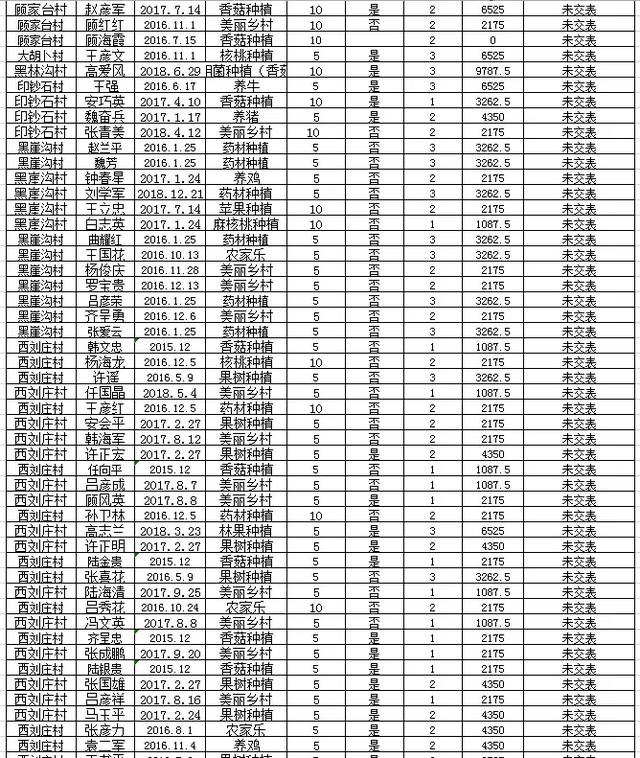 阜平全县有惠农担保贷款的注意：历年未贴息用户公布如下