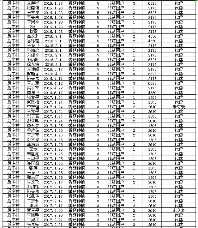 阜平全县有惠农担保贷款的注意：历年未贴息用户公布如下