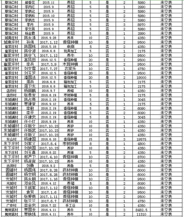 阜平全县有惠农担保贷款的注意：历年未贴息用户公布如下