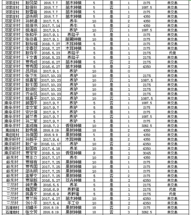 阜平全县有惠农担保贷款的注意：历年未贴息用户公布如下