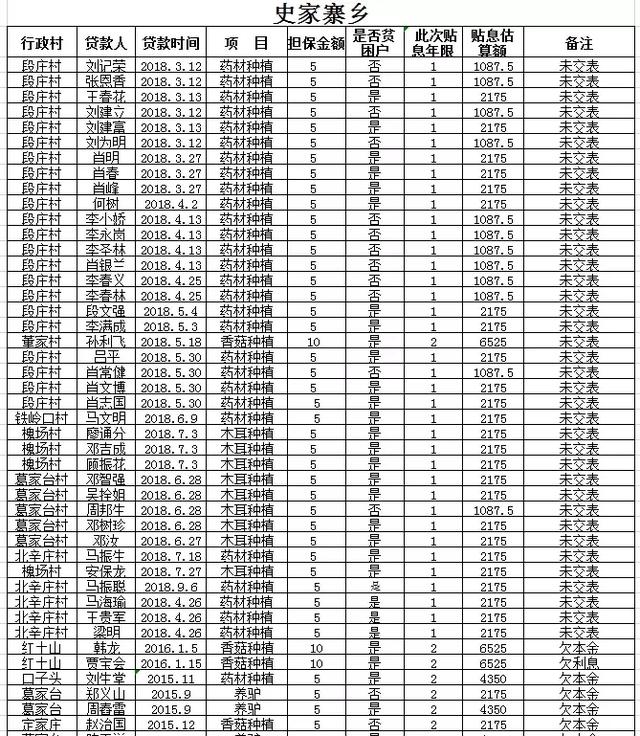 阜平全县有惠农担保贷款的注意：历年未贴息用户公布如下