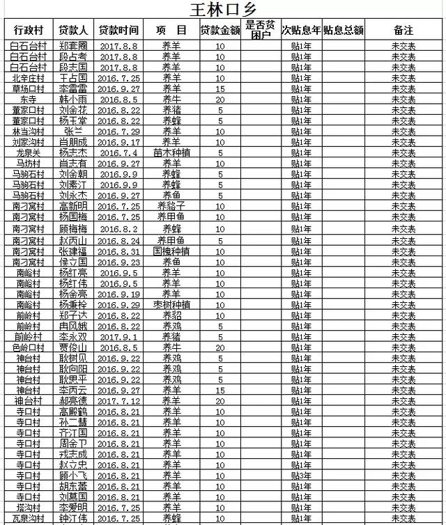 阜平全县有惠农担保贷款的注意：历年未贴息用户公布如下