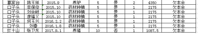 阜平全县有惠农担保贷款的注意：历年未贴息用户公布如下