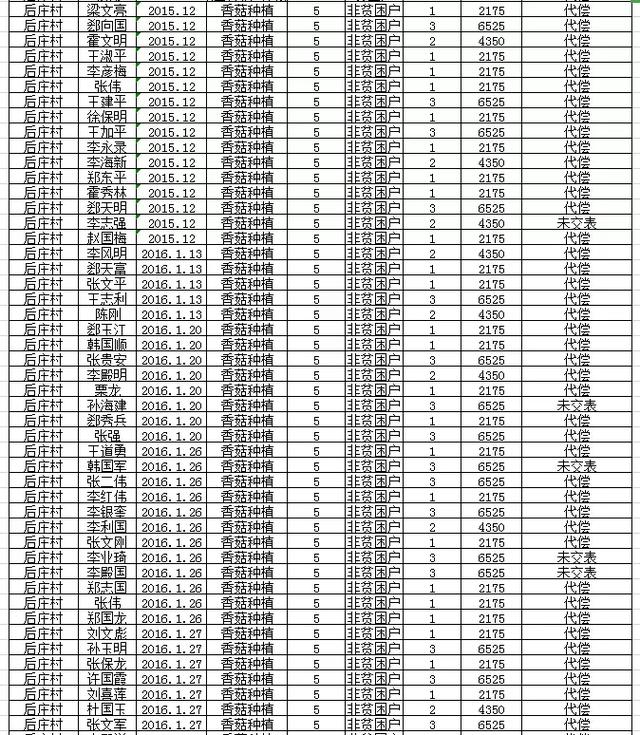 阜平全县有惠农担保贷款的注意：历年未贴息用户公布如下