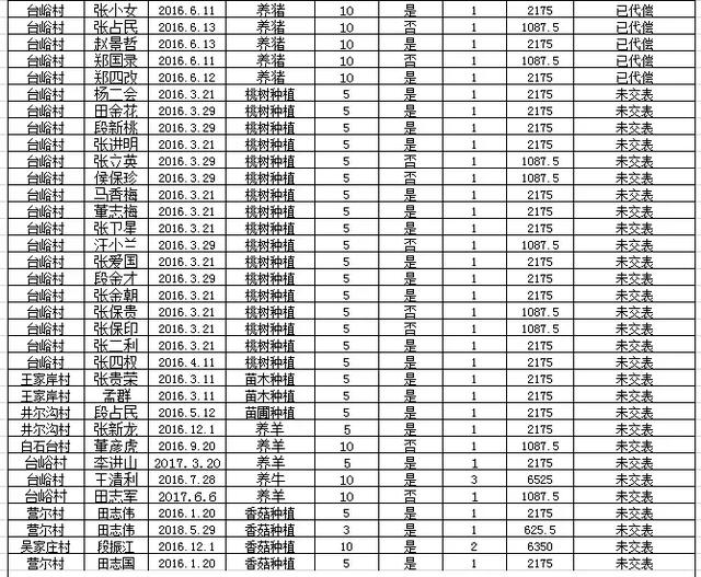 阜平全县有惠农担保贷款的注意：历年未贴息用户公布如下