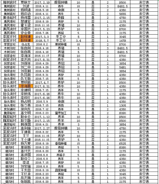 阜平全县有惠农担保贷款的注意：历年未贴息用户公布如下