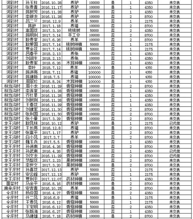 阜平全县有惠农担保贷款的注意：历年未贴息用户公布如下