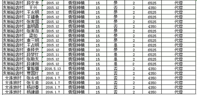 阜平全县有惠农担保贷款的注意：历年未贴息用户公布如下