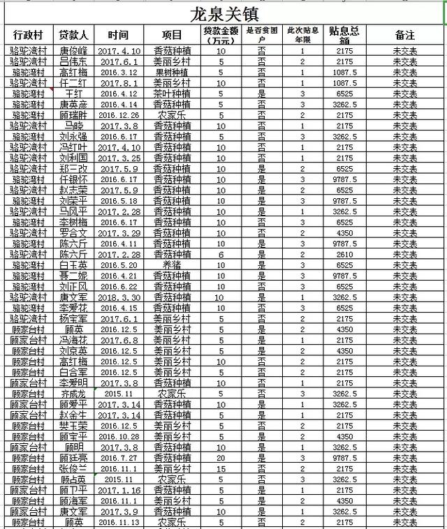 阜平全县有惠农担保贷款的注意：历年未贴息用户公布如下