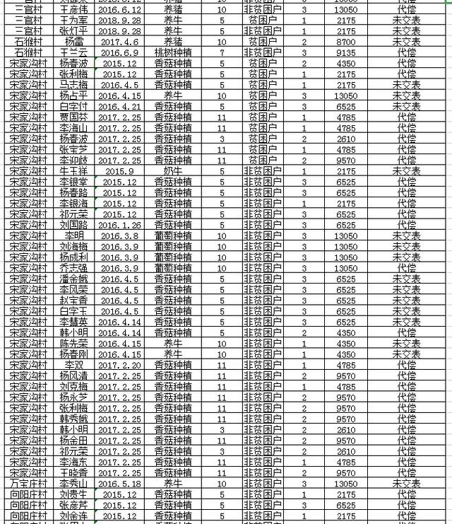 阜平全县有惠农担保贷款的注意：历年未贴息用户公布如下