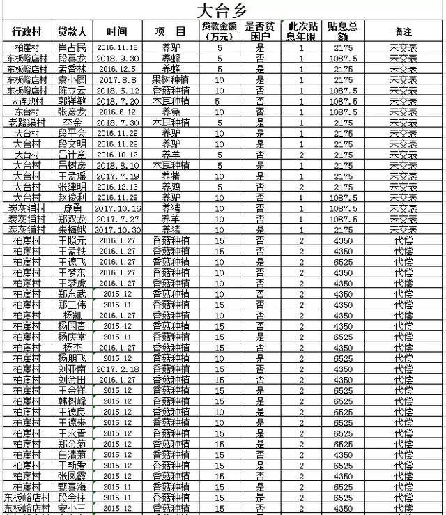 阜平全县有惠农担保贷款的注意：历年未贴息用户公布如下