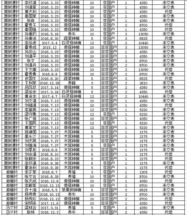 阜平全县有惠农担保贷款的注意：历年未贴息用户公布如下