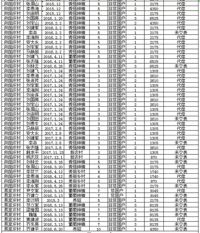 阜平全县有惠农担保贷款的注意：历年未贴息用户公布如下