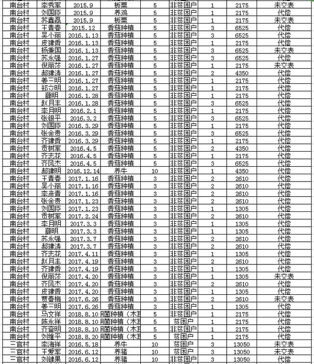 阜平全县有惠农担保贷款的注意：历年未贴息用户公布如下