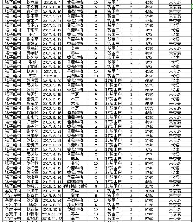 阜平全县有惠农担保贷款的注意：历年未贴息用户公布如下