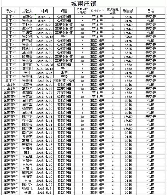 阜平全县有惠农担保贷款的注意：历年未贴息用户公布如下