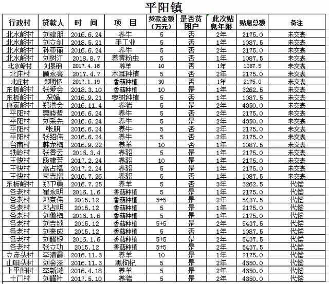 阜平全县有惠农担保贷款的注意：历年未贴息用户公布如下