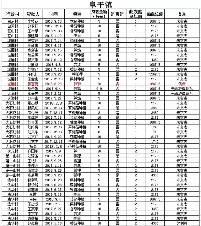 阜平全县有惠农担保贷款的注意：历年未贴息用户公布如下