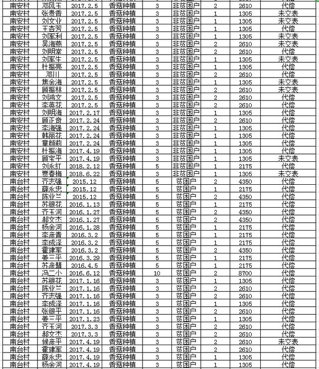 阜平全县有惠农担保贷款的注意：历年未贴息用户公布如下