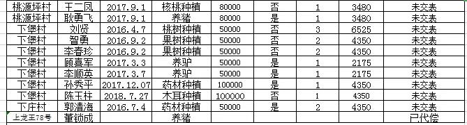 阜平全县有惠农担保贷款的注意：历年未贴息用户公布如下