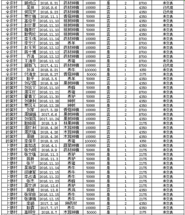 阜平全县有惠农担保贷款的注意：历年未贴息用户公布如下