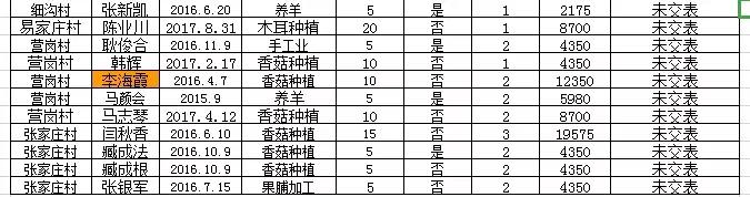 阜平全县有惠农担保贷款的注意：历年未贴息用户公布如下