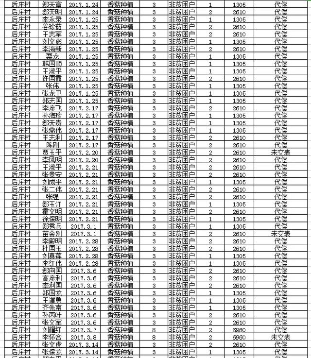 阜平全县有惠农担保贷款的注意：历年未贴息用户公布如下