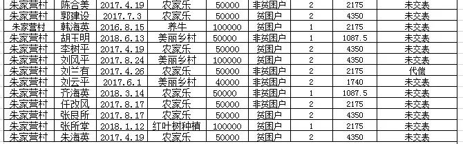 阜平全县有惠农担保贷款的注意：历年未贴息用户公布如下