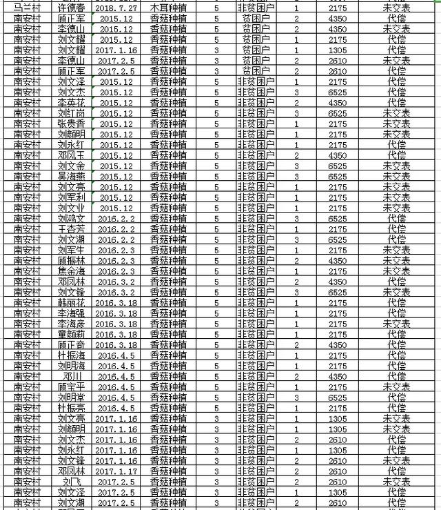 阜平全县有惠农担保贷款的注意：历年未贴息用户公布如下