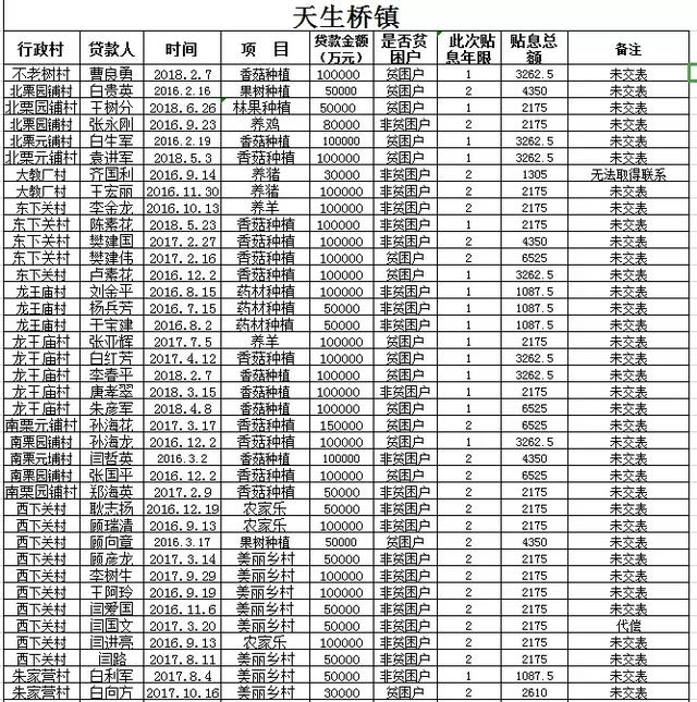 阜平全县有惠农担保贷款的注意：历年未贴息用户公布如下