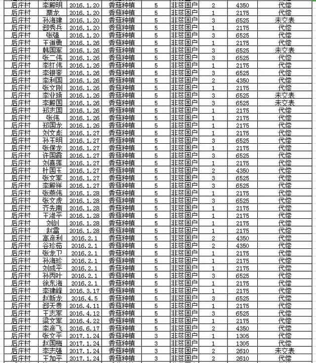 阜平全县有惠农担保贷款的注意：历年未贴息用户公布如下