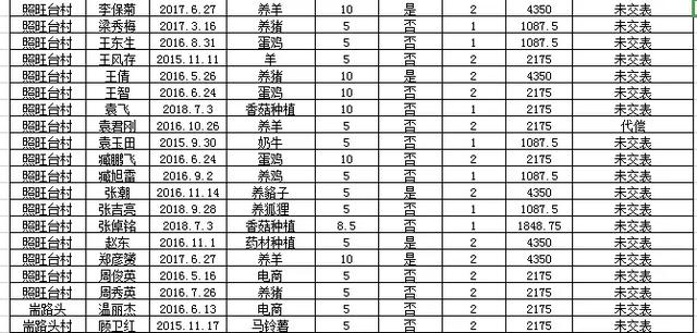 阜平全县有惠农担保贷款的注意：历年未贴息用户公布如下