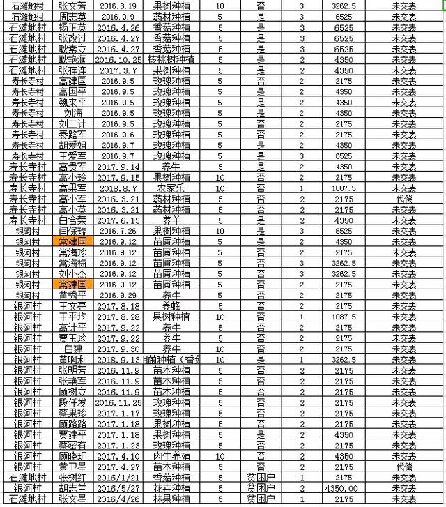 阜平全县有惠农担保贷款的注意：历年未贴息用户公布如下