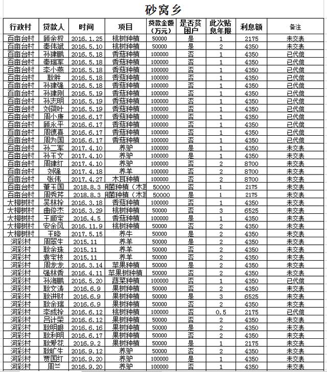 阜平全县有惠农担保贷款的注意：历年未贴息用户公布如下