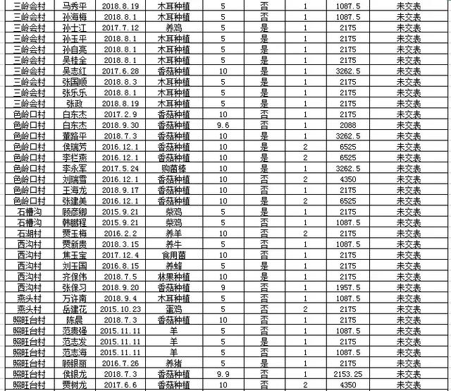 阜平全县有惠农担保贷款的注意：历年未贴息用户公布如下