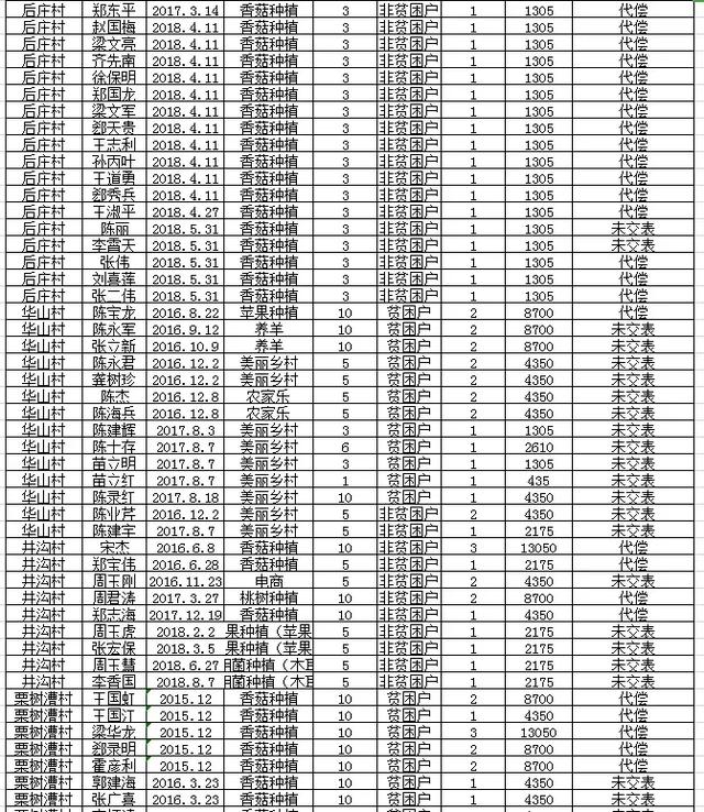 阜平全县有惠农担保贷款的注意：历年未贴息用户公布如下