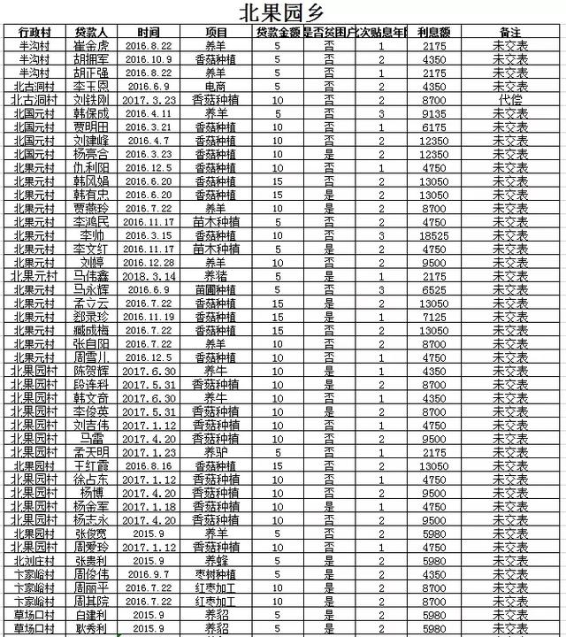 阜平全县有惠农担保贷款的注意：历年未贴息用户公布如下