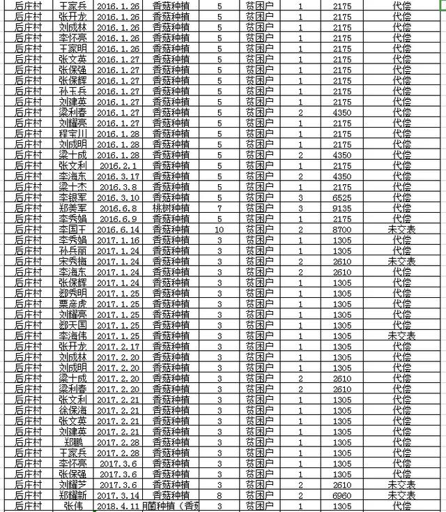 阜平全县有惠农担保贷款的注意：历年未贴息用户公布如下