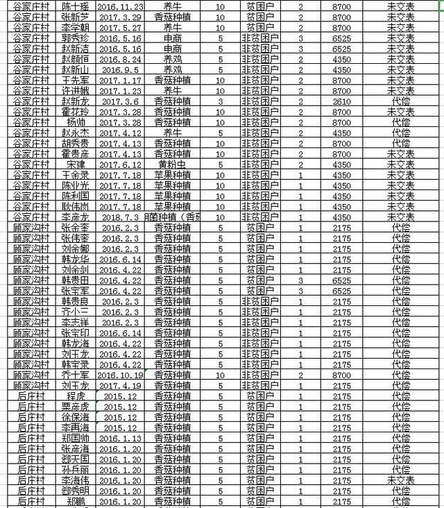 阜平全县有惠农担保贷款的注意：历年未贴息用户公布如下