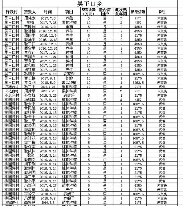 阜平全县有惠农担保贷款的注意：历年未贴息用户公布如下