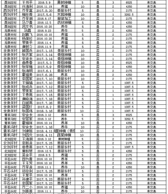 阜平全县有惠农担保贷款的注意：历年未贴息用户公布如下