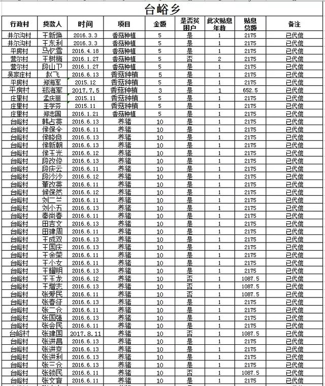 阜平全县有惠农担保贷款的注意：历年未贴息用户公布如下